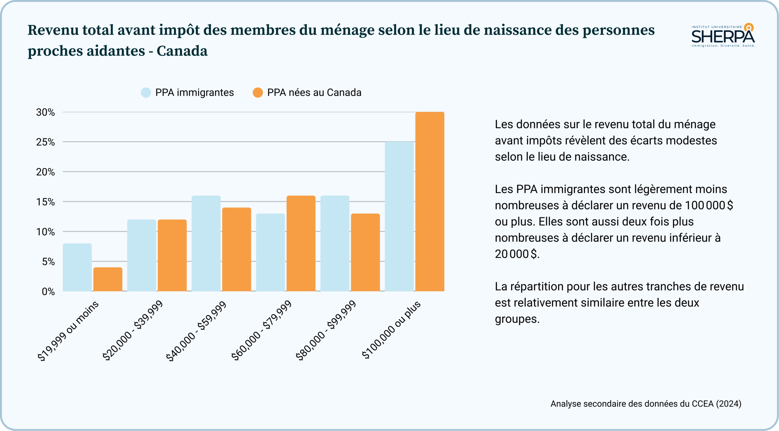 Stats CCEA - Revenu - Lieu naissance Revenu total avant impôt des membres du ménage des personnes proches aidantes selon le lieu de naissance - Canada