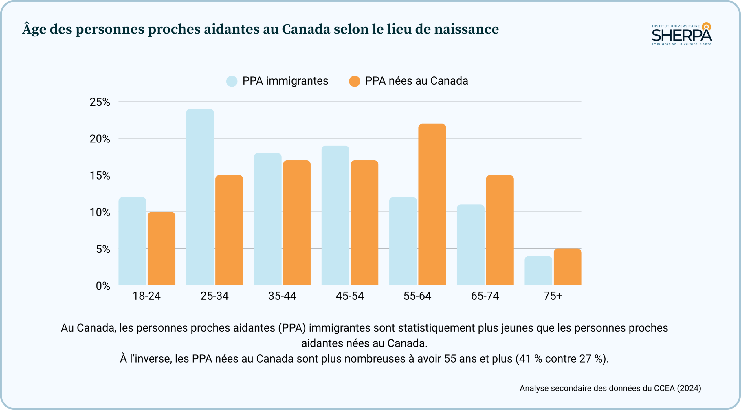 Stats CCEA - Age - Lieu naissance Schémas statistiques de l'âge des personnes proches aidantes selon le lieu de naissance - Canada
