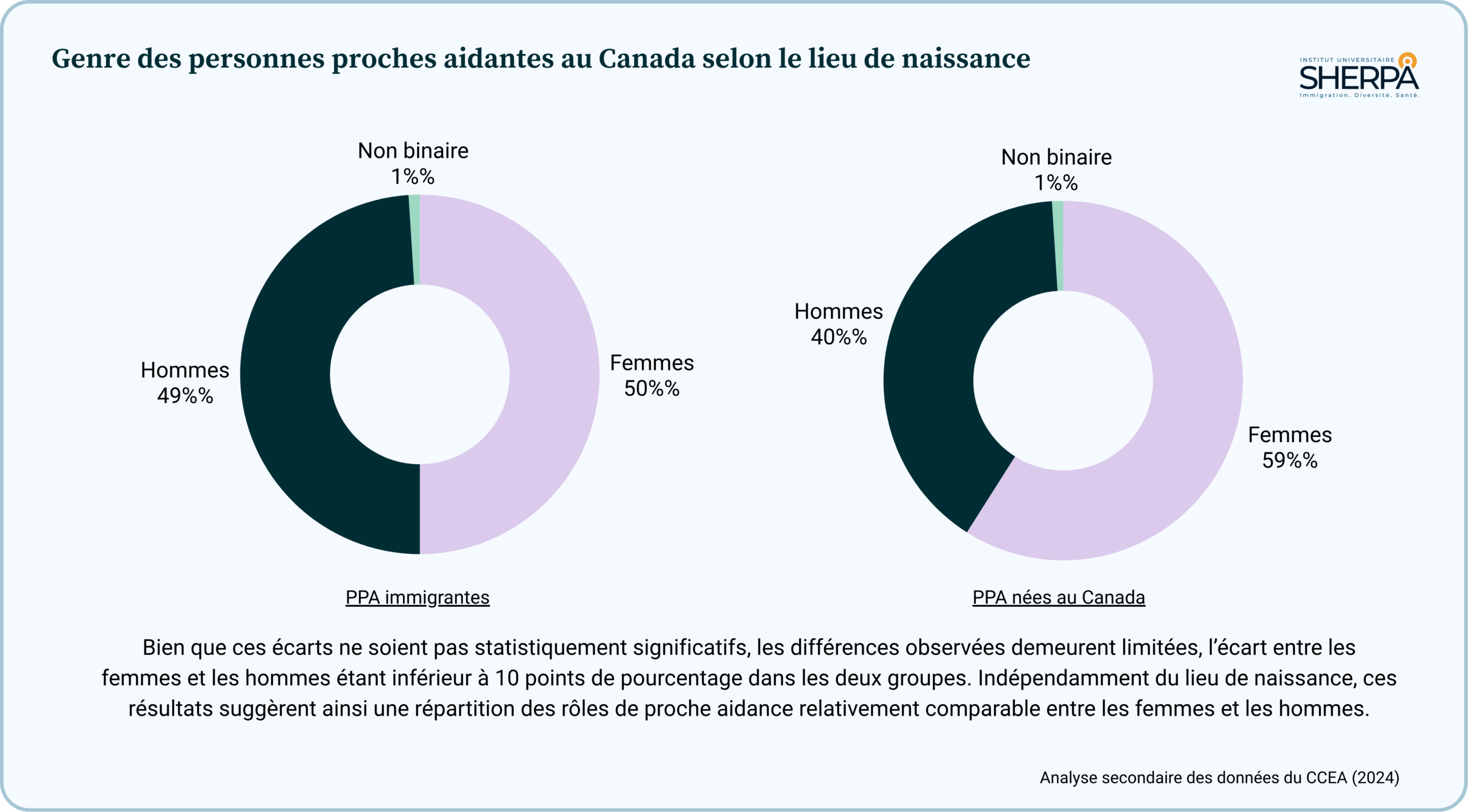 Stats CCEA - Genre - Lieu naissance Schémas statistiques du genre des personnes proches aidantes selon le lieu de naissance au Canada