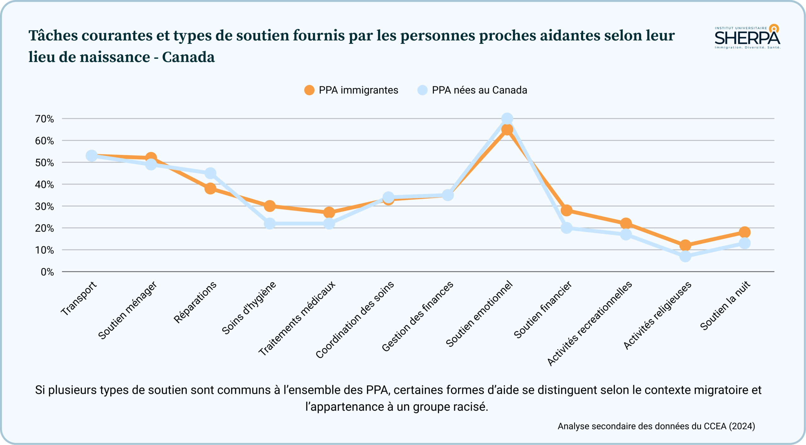 Stats CCEA - Responsabilités - Lieu de naissance Responsabilités des des personnes proches aidantes selon le lieu de naissance - Canada