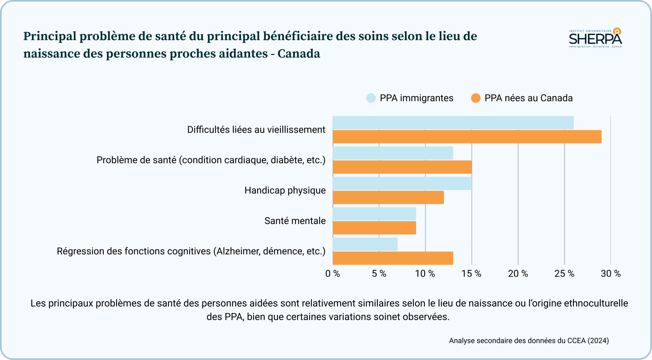 Stats CCEA - Condition santé - Lieu de naissance Problème de santé des bénéficiaires des soins des personnes proches aidantes selon le lieu de naissance - Canada
