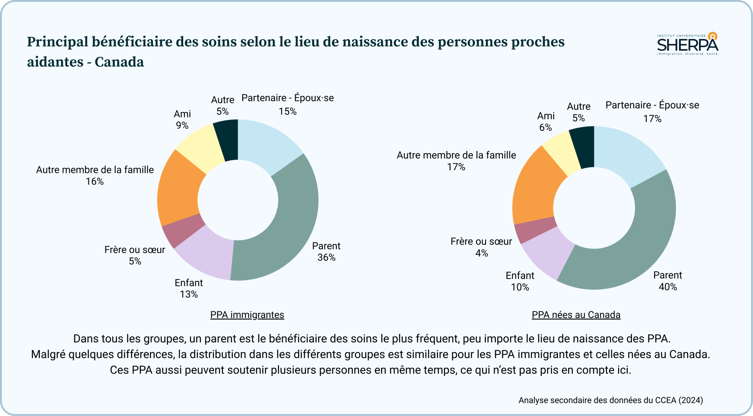 Stats CCEA - Bénéficiaire des soins - Lieu de naissance Bénéficiaire des soins des personnes proches aidantes selon le lieu de naissance - Canada