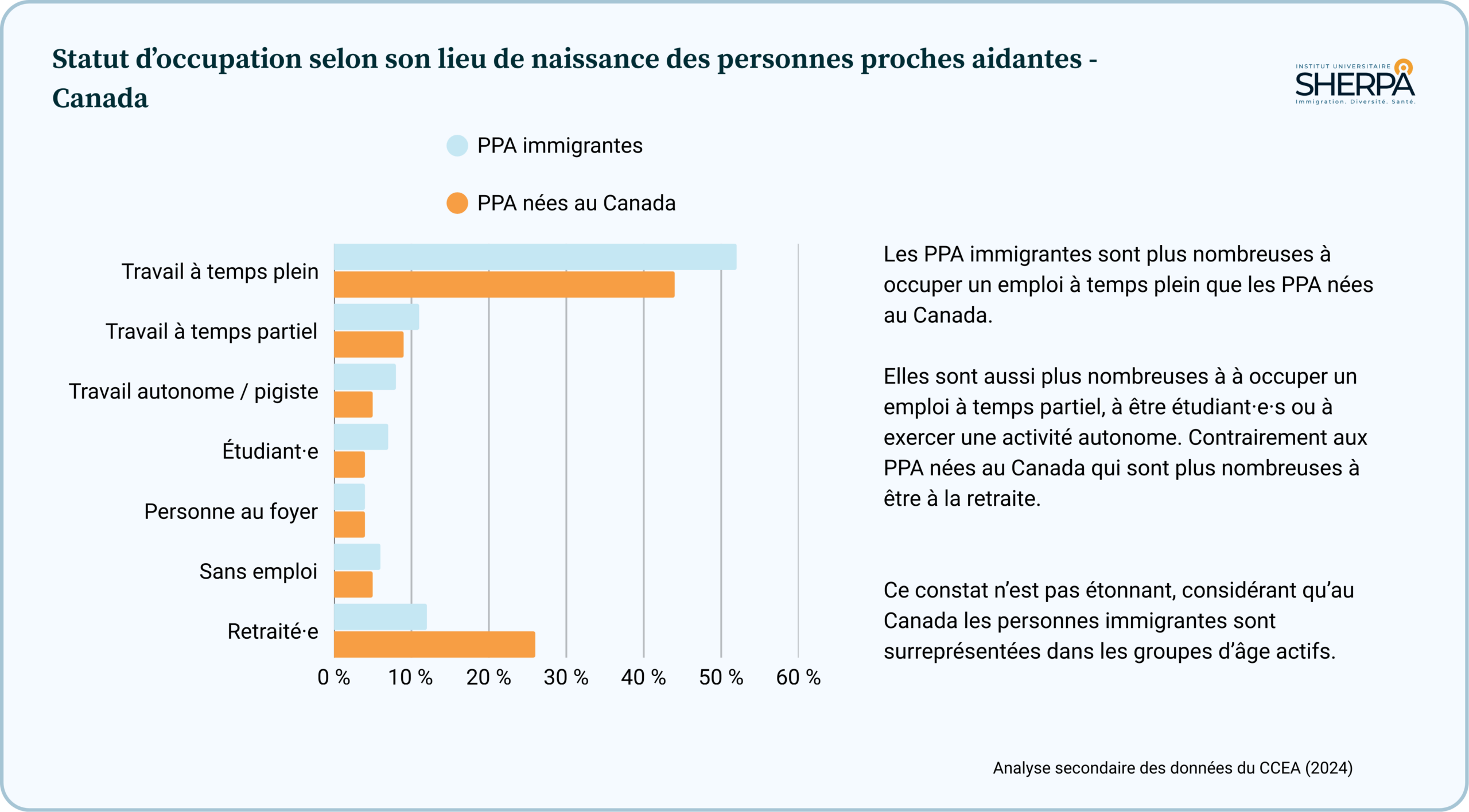 Stats CCEA - Statut d'occupation - Lieu de naissance Statut d'occupation des personnes proches aidantes selon le lieu de naissance - Canada