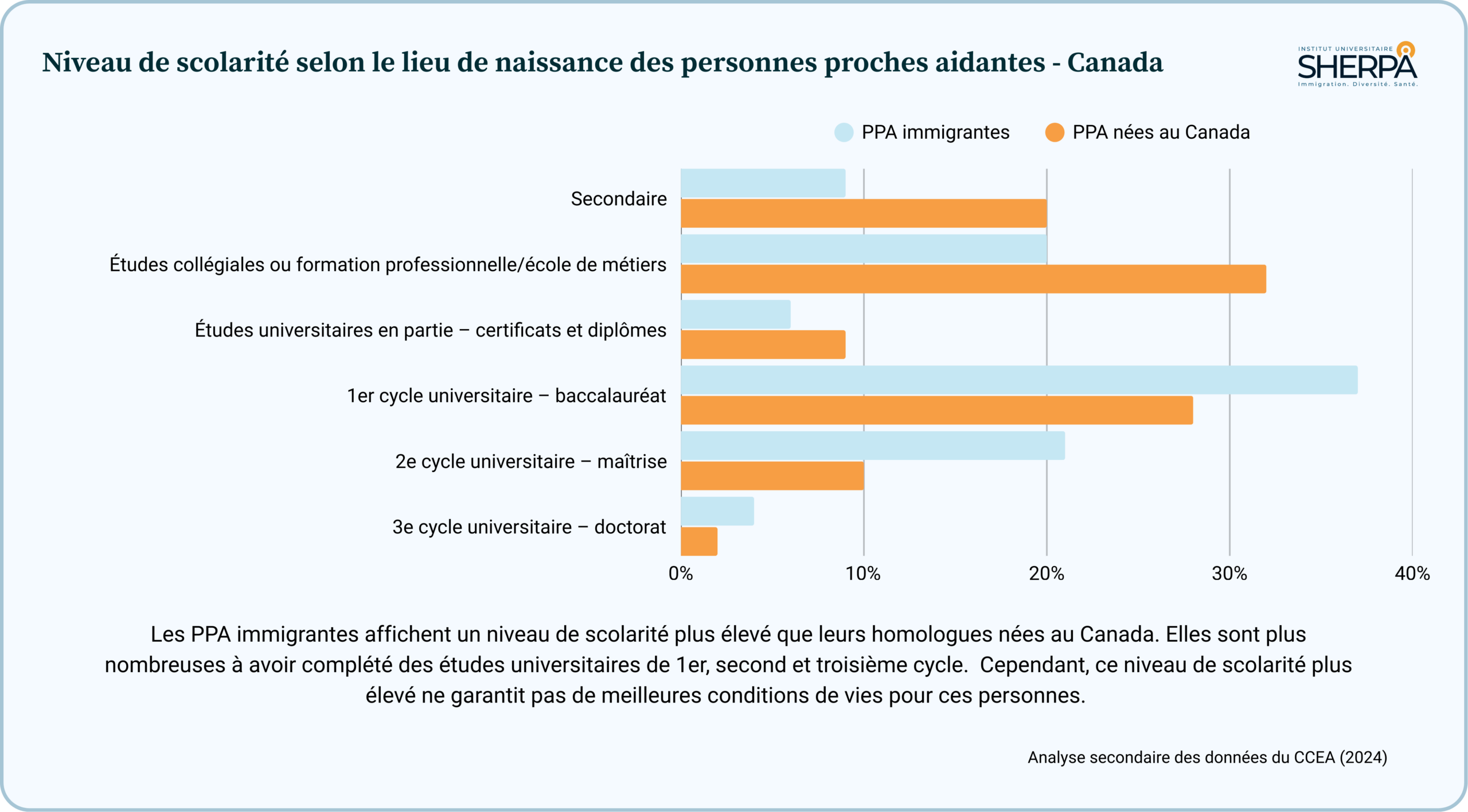 Stats CCEA - Scolarité - Lieu naissance Niveau scolarité des personnes proches aidantes selon le lieu de naissance - Canada