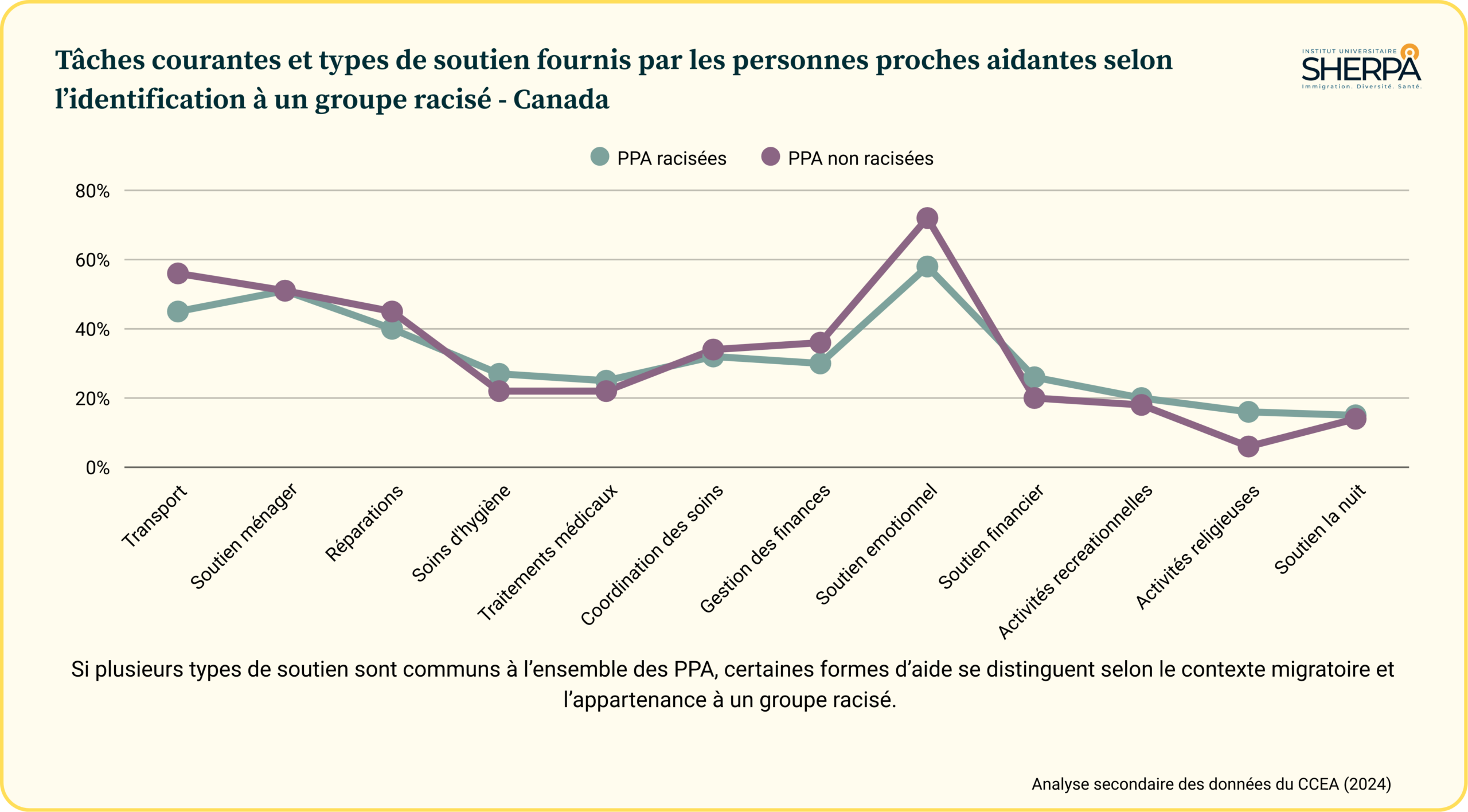 Stats CCEA - Responsabilités - Groupe racisé Responsabilités des personnes proches aidantes selon l'appartenance à un groupe racisé.