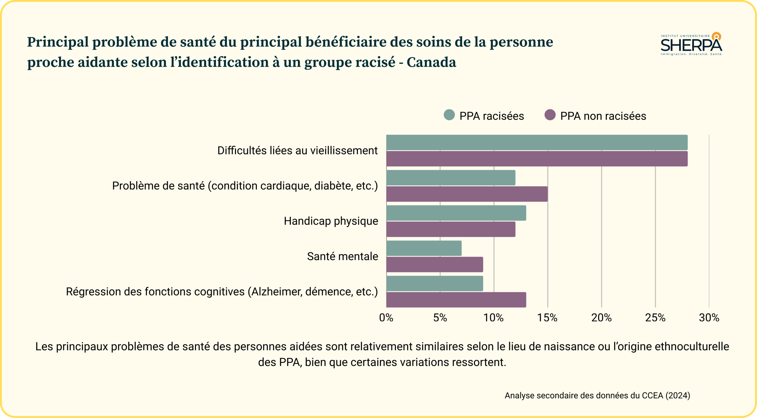 Stats CCEA - Problème de santé du bénéficiaire - Groupe racisé Statistiques du principal problème de santé du principal bénéficiaire de soins des personnes proches aidantes selon l'appartenance à un groupe racisé.