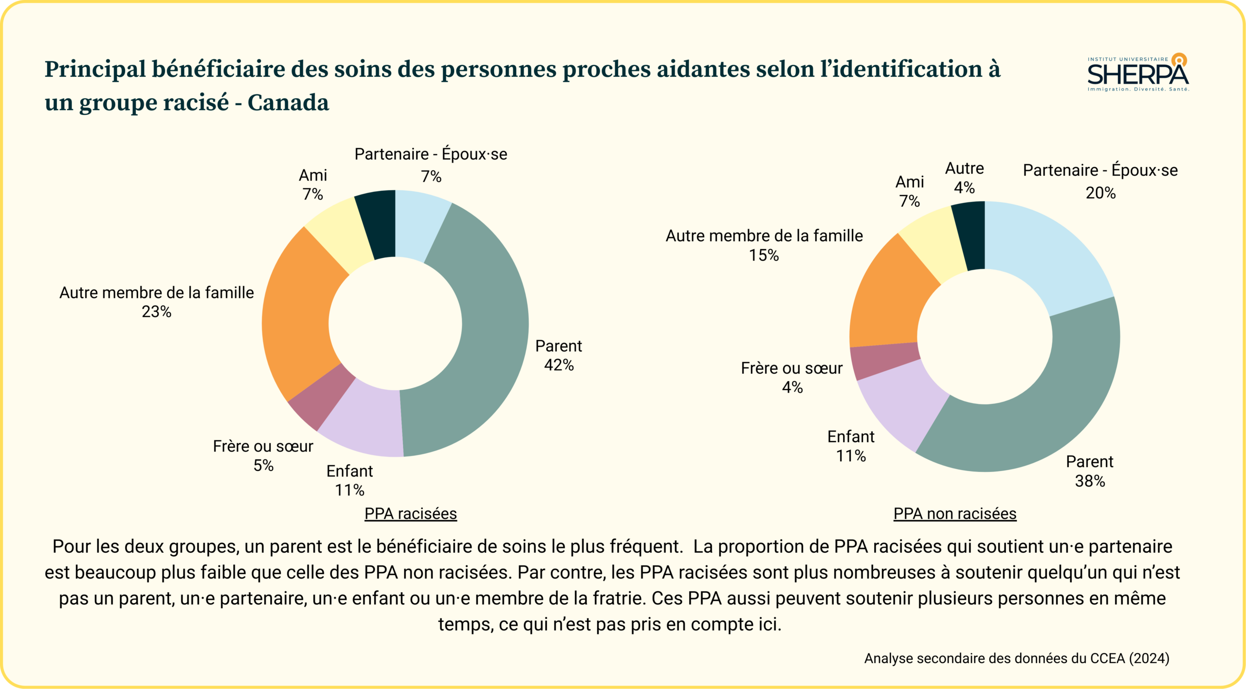 Stats CCEA - Principal bénéficiaire de soin - Groupe racisé Statistiques du principal bénéficiaire des soins des personnes proches aidantes selon l'appartenance à un groupe racisé.