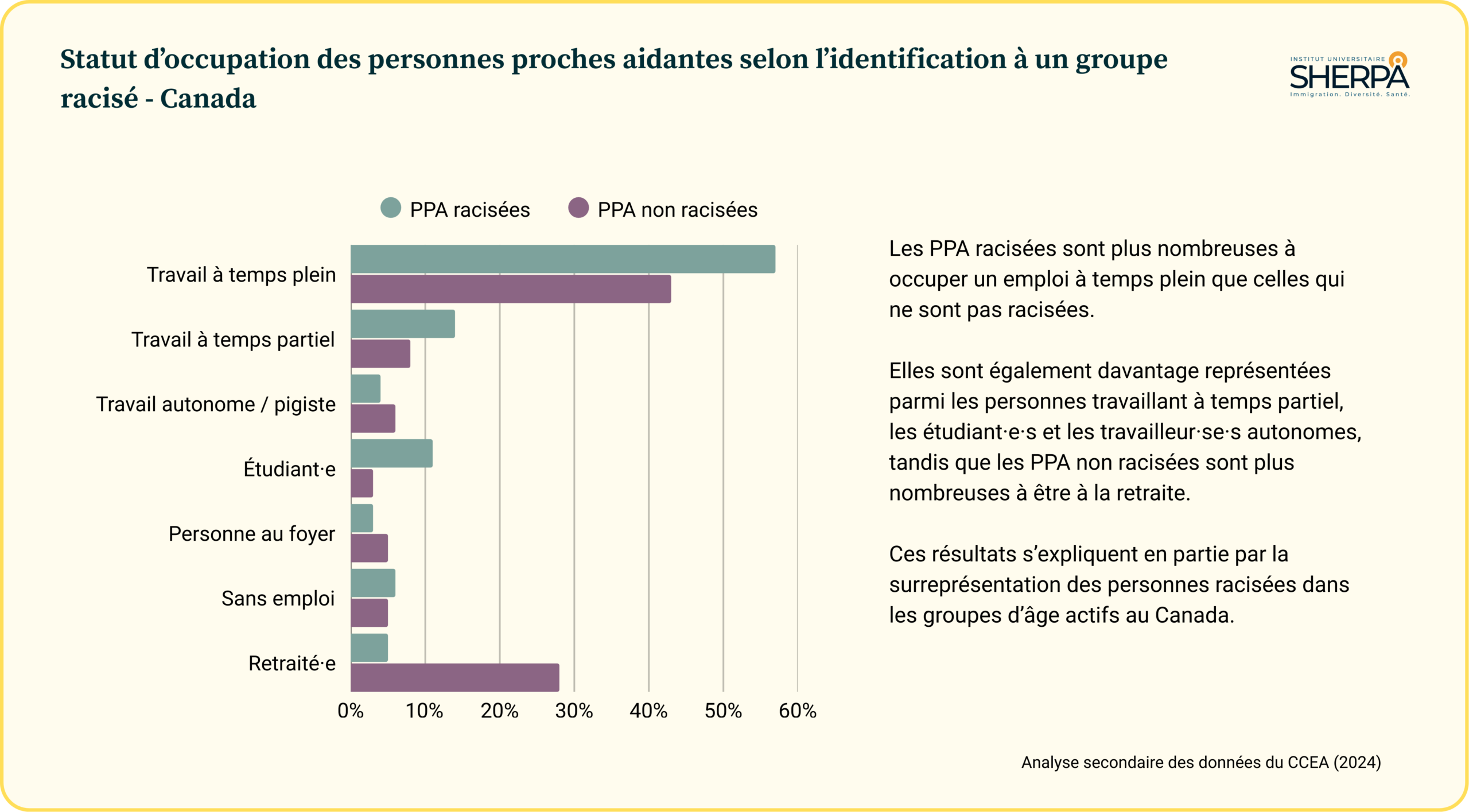 Stats CCEA - Statut d'occupation - Groupe racisé Statistiques du statut d'occupation des personnes proches aidantes selon l'appartenance à un groupe racisé.