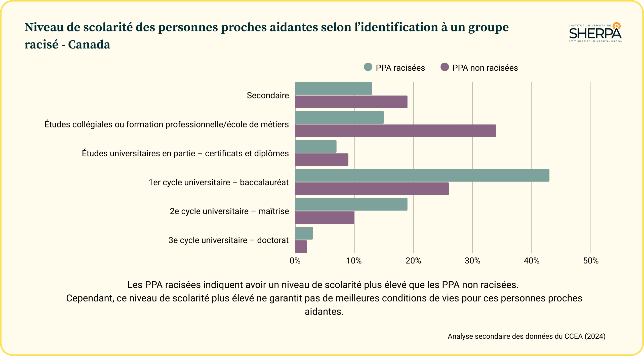 Stats CCEA - Scolarité - Groupe racisé Statistique du niveau de scolarité des personnes proches aidantes selon l'appartenance à un groupe racisé.