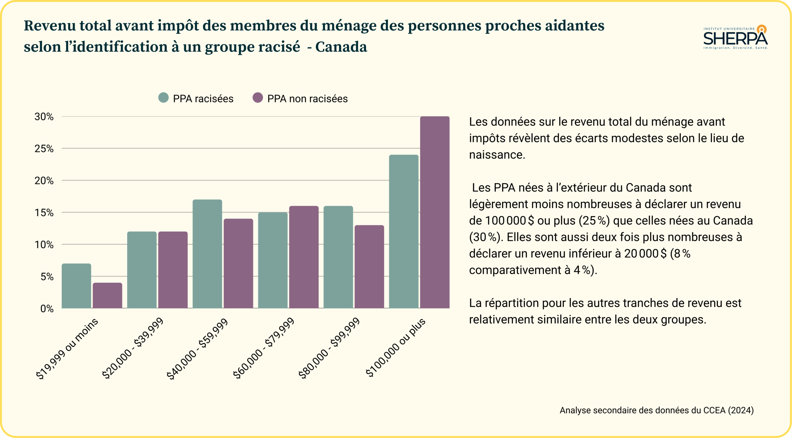 Stats CCEA - revenu - groupe racisé Statistique du revenu des personnes proches aidantes selon l'appartenance à un groupe racisé.