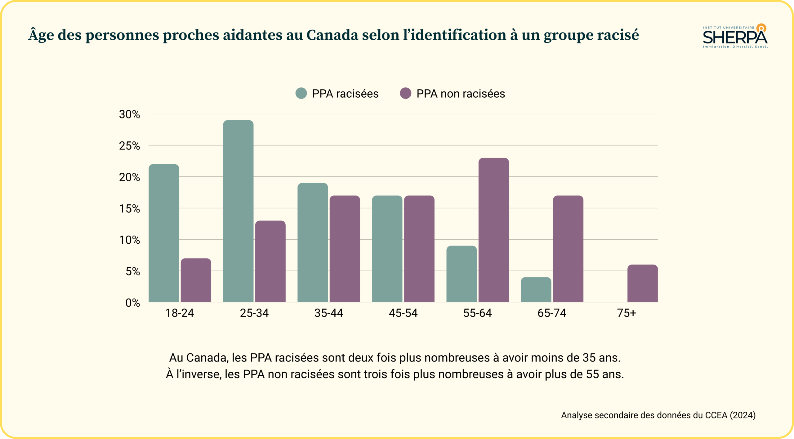 Stats CCEA - Âge - Groupe racisé Schémas statistiques des groupes d'âges des personnes proches aidantes selon l'appartenance à un groupe racisé.