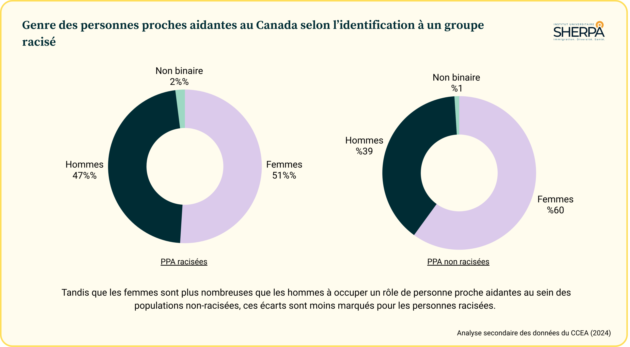 Stats CCEA - Genre selon groupe racisé Schémas statistiques du genre des personnes proches aidantes selon l'appartenance à un groupe racisé.