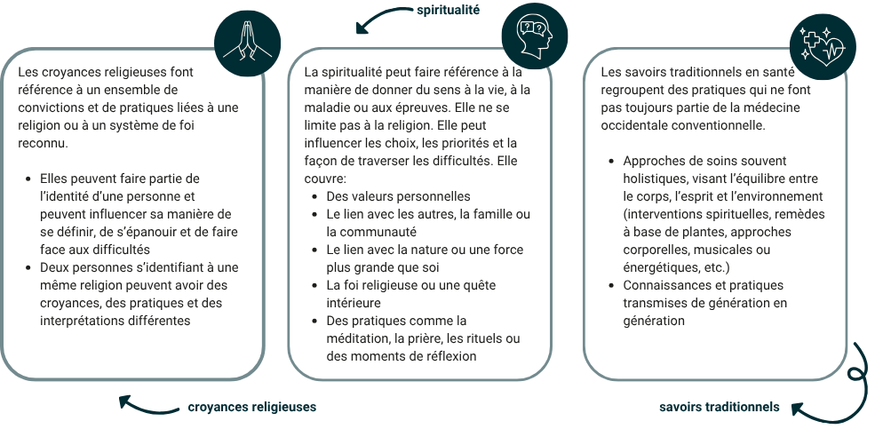 concepts - croyances religieuses, spiritualité et savoirs traditionnels(1)
