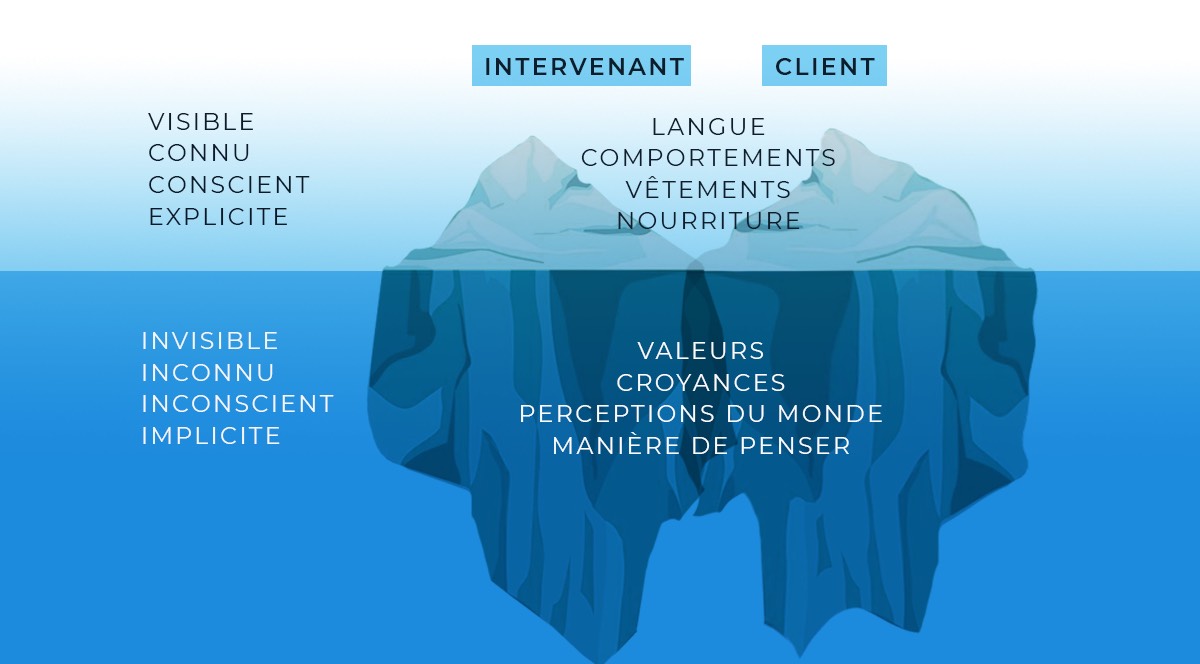 Image d'un iceberg métaphore de la culture, avec une partie visible et une partie invisible (sous l'eau)
